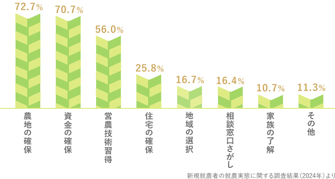 新規就農者の就農実態に関する調査結果(2024年)より