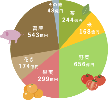 農業産出額の作物別構成割合