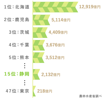 産出額全国順位