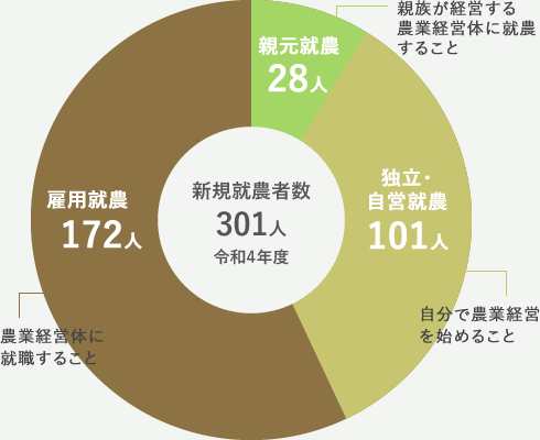 就農形態別