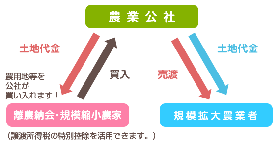 農地売買等事業の仕組み