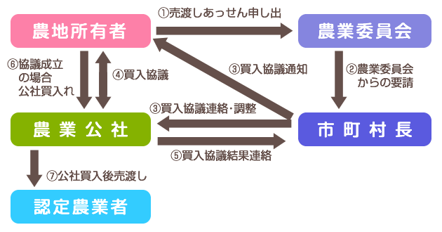 買入協議制度の仕組み