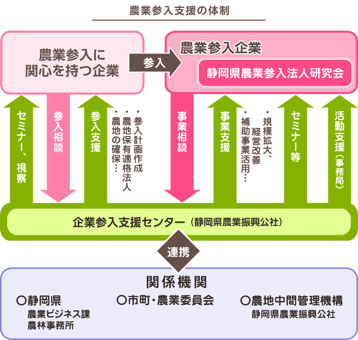 農業参入支援の体制