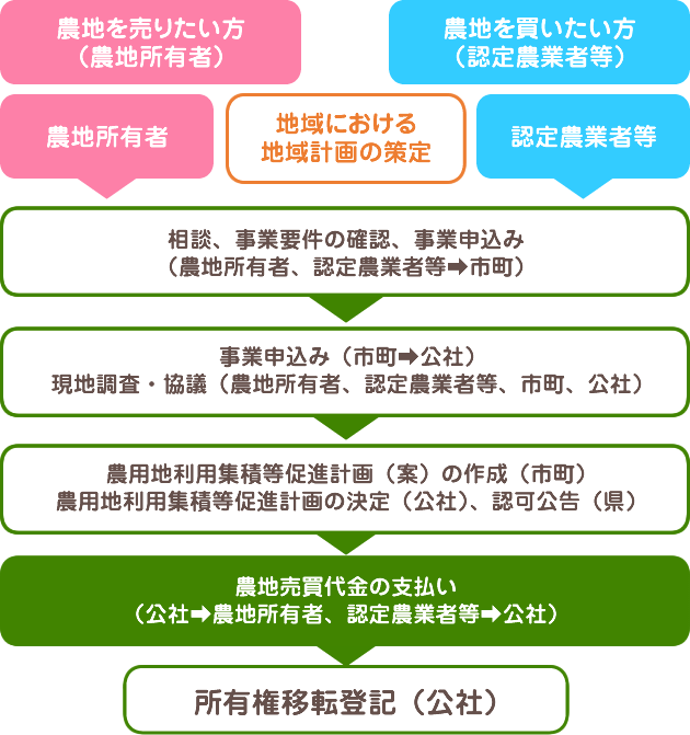 農地売買等事業の仕組み