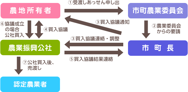 買入協議制度の仕組み